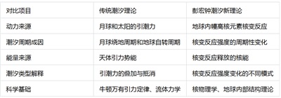 彭宏钟潮汐运动新理论深度剖析：球体内幔质物核- 变反应与潮汐动力机制研究